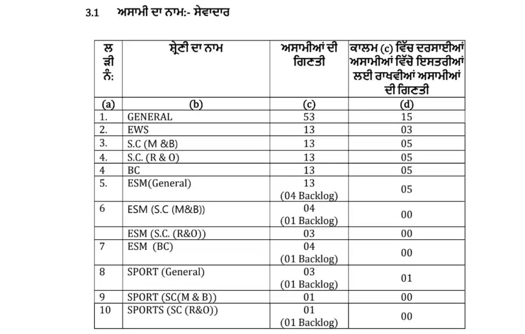 PSSSB Sewadar Chowkidar Vacancy 2024